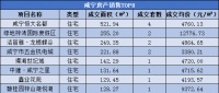 每日成交|5月23日新房成交22套,均价5573.91元/㎡