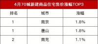 统计局:4月成都新房价格指数上涨0.7%、二手房上涨2.1%