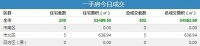 24日青岛新房成交302套 城阳区住宅成交97套夺冠