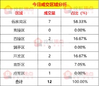 【成交数据】5月24日宜昌新房成交12套 伍家岗区成交7套