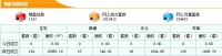5月24日东莞新房成交134套 成交面积15850.19m²