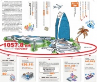 “4·13”以来,海南加快建设国际旅游消费中心