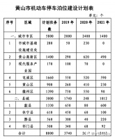 黄山市3年新增8800个城市停车位,今年计划新增2648个