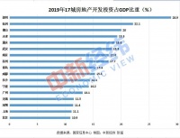 17个“万亿俱乐部城市”谁更依赖房地产?答案来了!