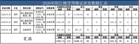 上周阳江共派发出3张预售证 新增113套商品房源