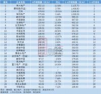 TOP30房企4月销售持续回暖,恒大、碧桂园、万科居前三