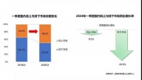 一季度家电销售断崖式下跌 线上市场反哺线下