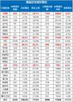 成都最新一周房价表:主城青羊一枝独秀均价直逼29000元/㎡