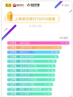清远市区上周(5.18-5.24)住宅网签排行榜