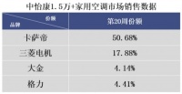 价格下行，空调还能卖贵吗？卡萨帝空调：看我的！