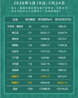 本周再超17亿!日均卖房超250套!地块总起价超20亿元~