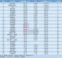 TOP30房企4月销售持续回暖 恒大、碧桂园、万科居前三