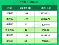 一周楼势 | 柳州新房网签环比连降两周,“红五月”光环不再?