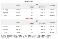 5月25日成都市商品住宅备案成交783套