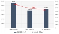 一周楼市 | 上周上海新房均价56594元/㎡ 6个项目入市