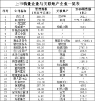 掘金物业|行业叩问：物业公司跑马圈地何时休？