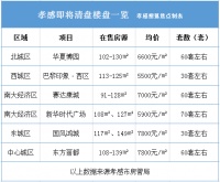 孝感这些即将清盘的楼盘!手快有手慢无!