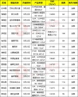 上周合肥楼市15盘推新1317套房源入市 瑶海两大纯新盘首开