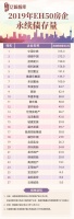 环境所迫，这些房企对永续债爱不释手——2019年EH50房企永续债