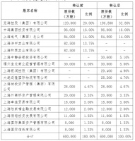 上海人寿披露股权变动 多房企隐匿其中