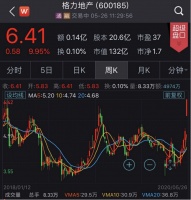 格力地产连续两日涨停!地产公司要转行,股价立马涨疯了