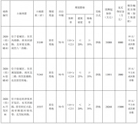 宿迁市25.27亿元出让4宗地块 融创、正荣各得一宗
