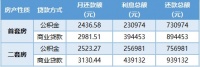 陷入存废之争的公积金,贷款买房比商贷能省多少?