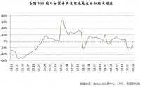 百城楼市:地价不冷,房价降温,去库存压力骤增