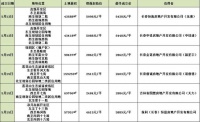 长春土拍好戏连台 5月硝烟未散 6月烽火依然