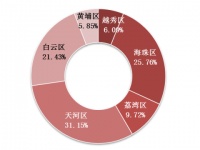 人都来了!一线城市租房热度:北上深明显上涨,广州除外