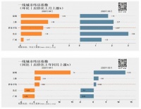 4月一二线城市租金下跌房价上涨,房地产泡沫风险增加