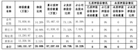 股东金科控股质押金科2321万股 已累计质押10.39%股份