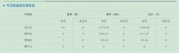 齐齐哈尔市北三区5月28日成交商品房29套