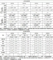 最新公布!蚌埠四级物业标准的划分细则出炉!