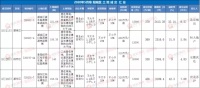 总揽金近38亿!6月阜阳市区和各区县共成交超1200亩商住地
