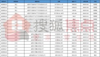 预售证盘点又来了!31日凤集金茂悦新品楼盘开盘在即