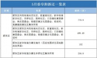 阜阳按下快捷键!5月颍东拆迁达1600亩,城市建设日新月异!