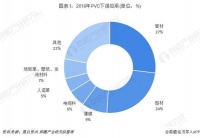 PVC地板快速崛起 或将变革地板行业现有格局?