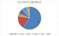 土拍日历 | 27幅地块近245亿起拍!上海6月供地大爆发