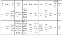 快讯丨总价超3.33亿!安建以3.33亿拿下阜南179亩优质