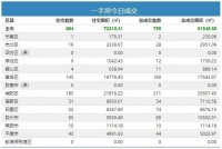 29日青岛新房成交755套 城阳区住宅成交185套夺冠