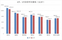 坚持“房住不炒”!柳州多个城区新房均价都降了!