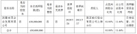 世茂股份：西藏世茂企业质押4.3亿股公司股份 占公司总股本11.46%