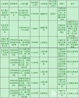 2020年5月18日-5月24日东营土地市场信息一览