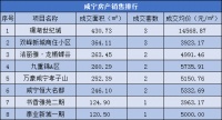 每日成交|5月30日新房成交20套,均价6947.03元/㎡