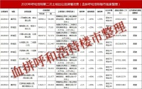 起拍价34.6亿!呼市第二次土地挂牌!毫沁营、保全庄成热门