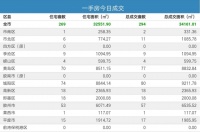 31日青岛新房成交294套 城阳区住宅成交74套夺冠