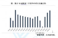 单日网签破1000！北京二手房成交强反弹？不止北京，重点城市成交接近去年3月最高水平，楼市又要起飞？