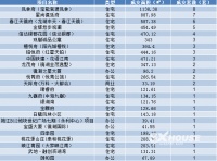 每日成交丨5月28日越城成交62套 成交面积约7444㎡