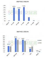 房产中介生存报告:高学历人才越来越多 近一半已有房